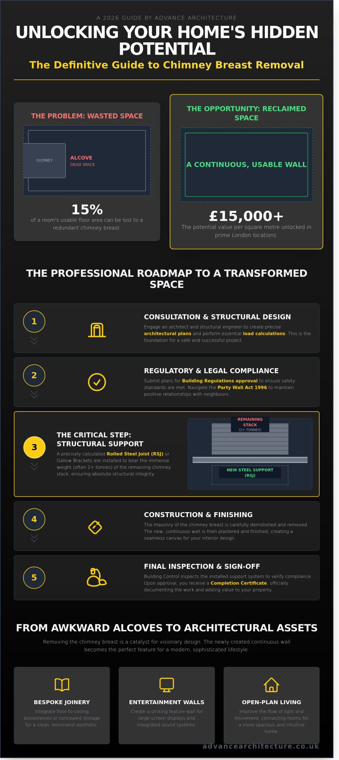 Chimney Breast Removal in London: The 2026 Homeowner’s FAQ Guide - Infographic Chimney Breast Removal in London: The 2026 Homeowner’s FAQ Guide