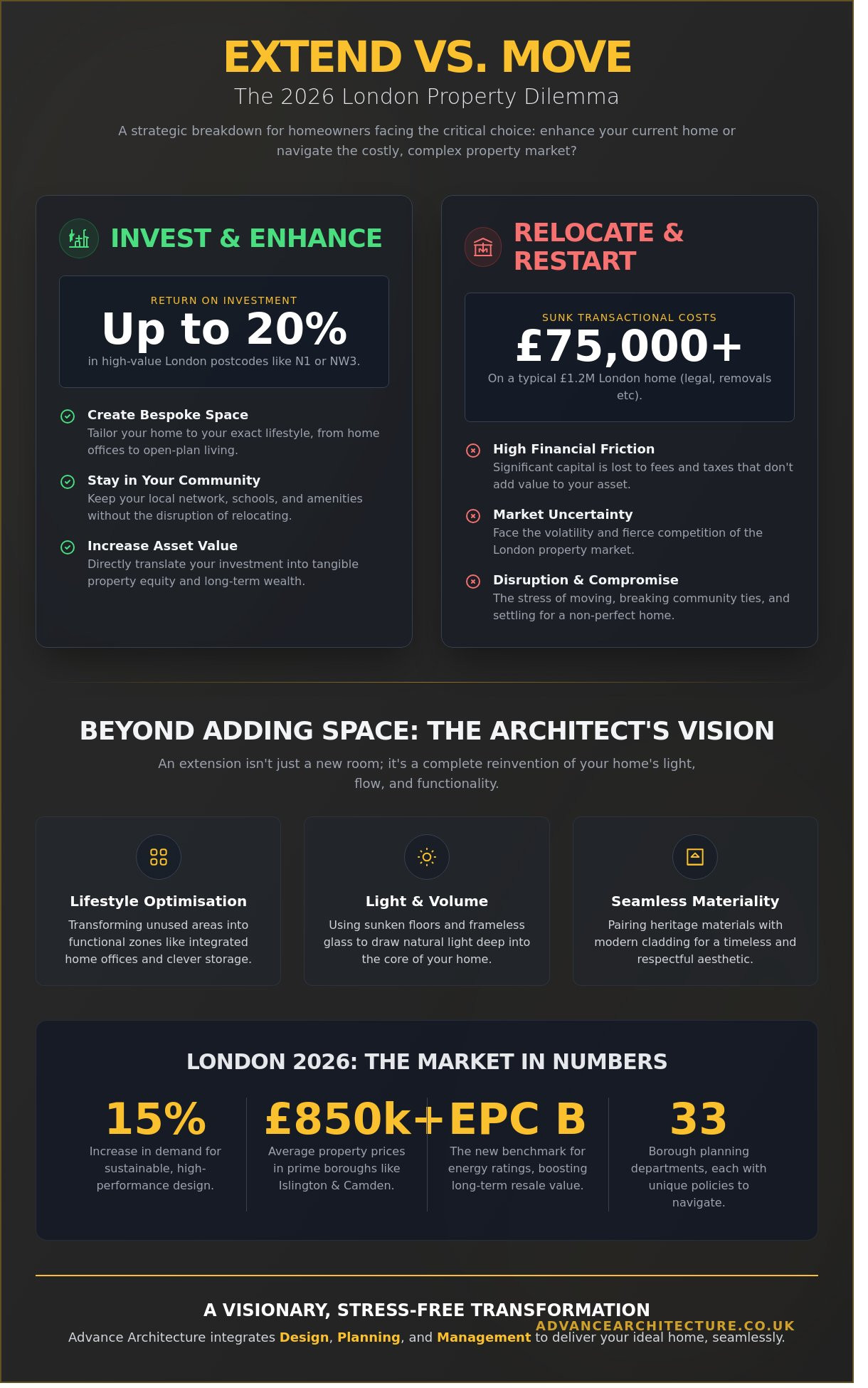 House Extensions London: The Definitive Architect’s Guide for 2026 - Infographic House Extensions London: The Definitive Architect’s Guide for 2026