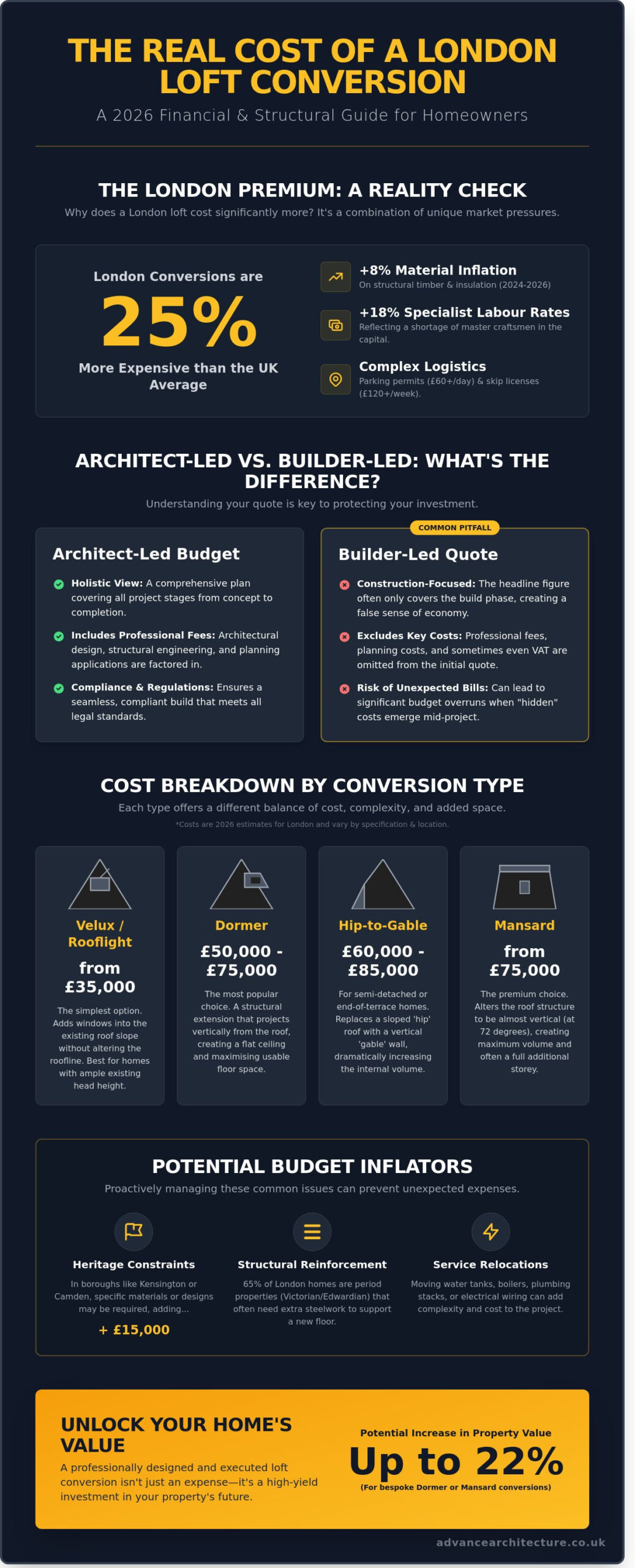Loft Conversion Cost in London: The Definitive 2026 Price Guide
