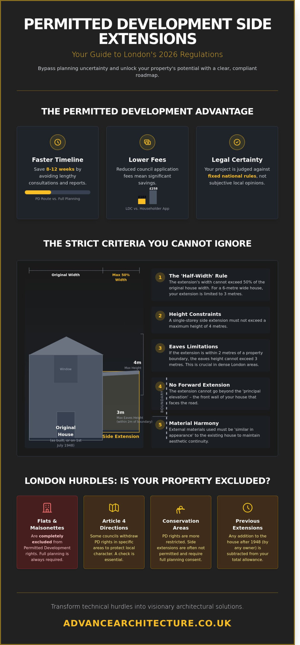 Permitted Development Side Extension: The 2026 London Homeowner's Guide - Infographic Permitted Development Side Extension: The 2026 London Homeowner's Guide