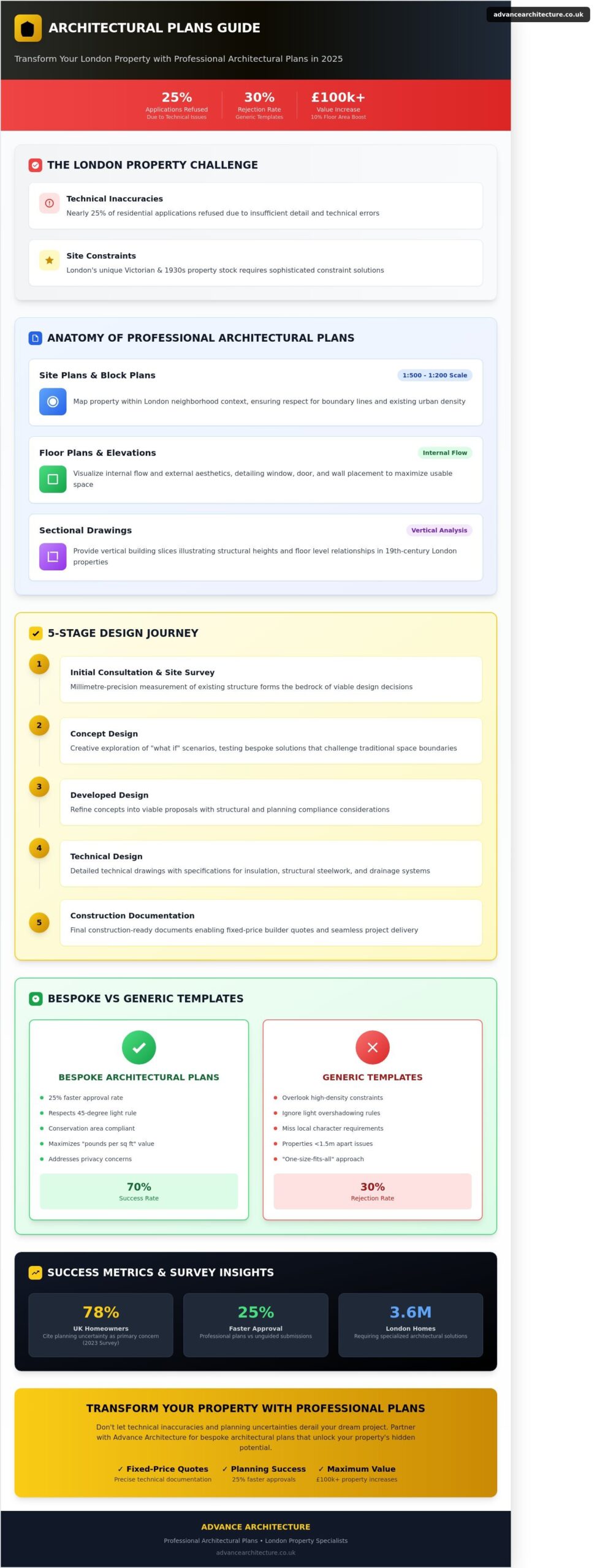 Professional Architectural Plans in London: A Homeowner’s 2026 Guide - Infographic Professional Architectural Plans in London: A Homeowner’s 2026 Guide
