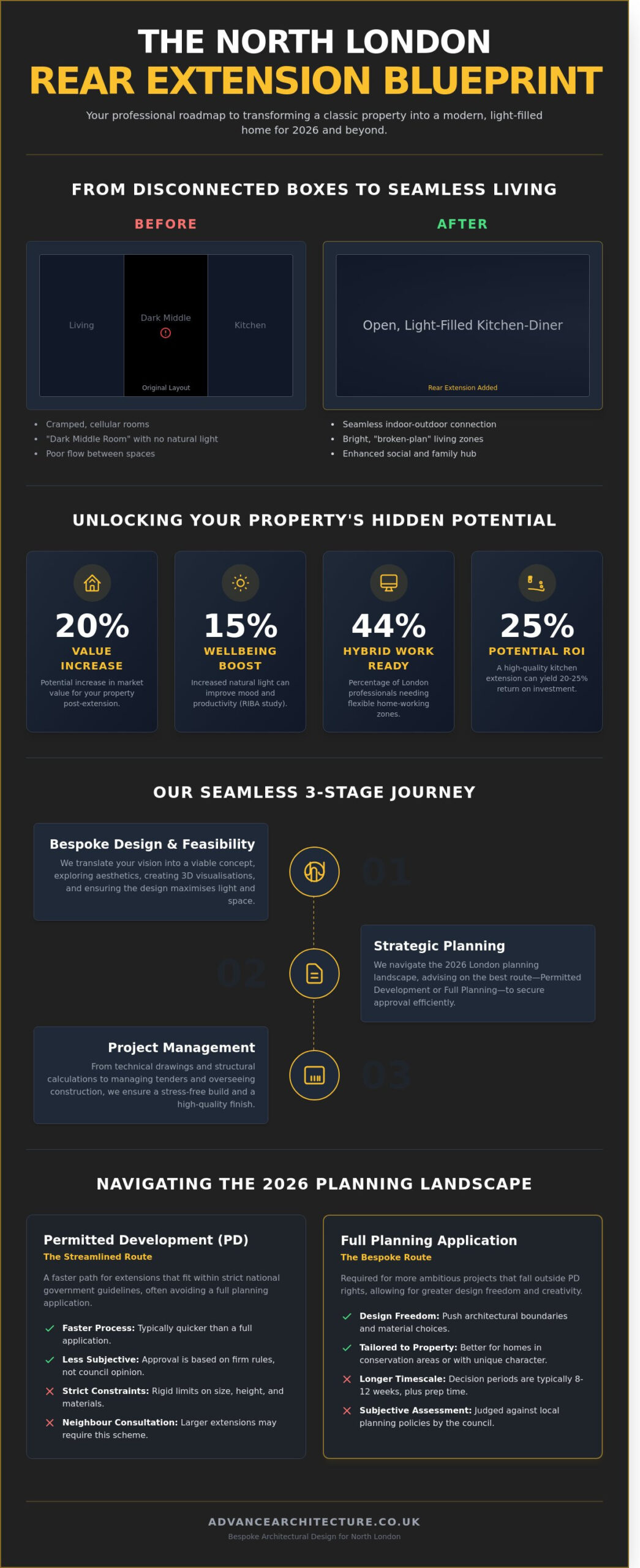 Rear Extension London: The Visionary Guide to Transforming Your Home in 2026 - Infographic Rear Extension London: The Visionary Guide to Transforming Your Home in 2026