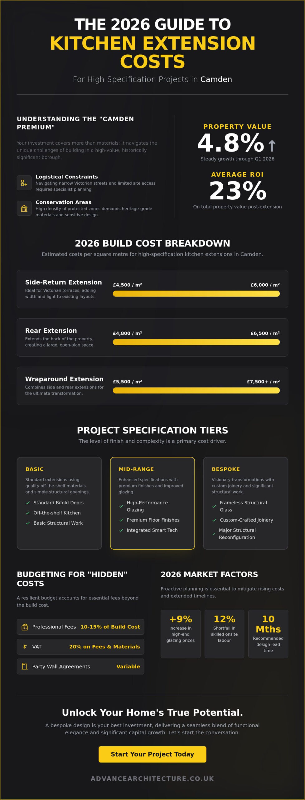 2026 Kitchen Extension Cost in Camden: The Architect’s Definitive Guide