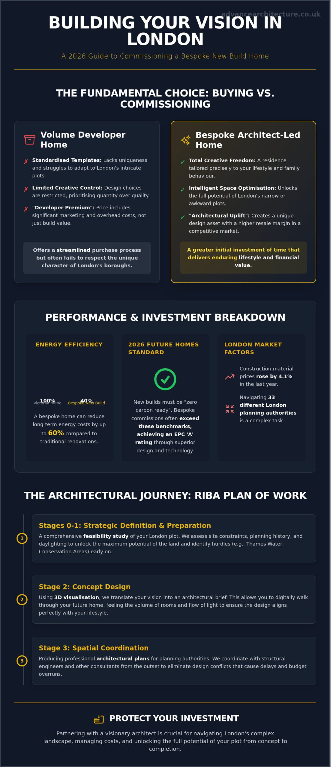 New Build Houses in London: The 2026 Architect’s Guide to Bespoke Development