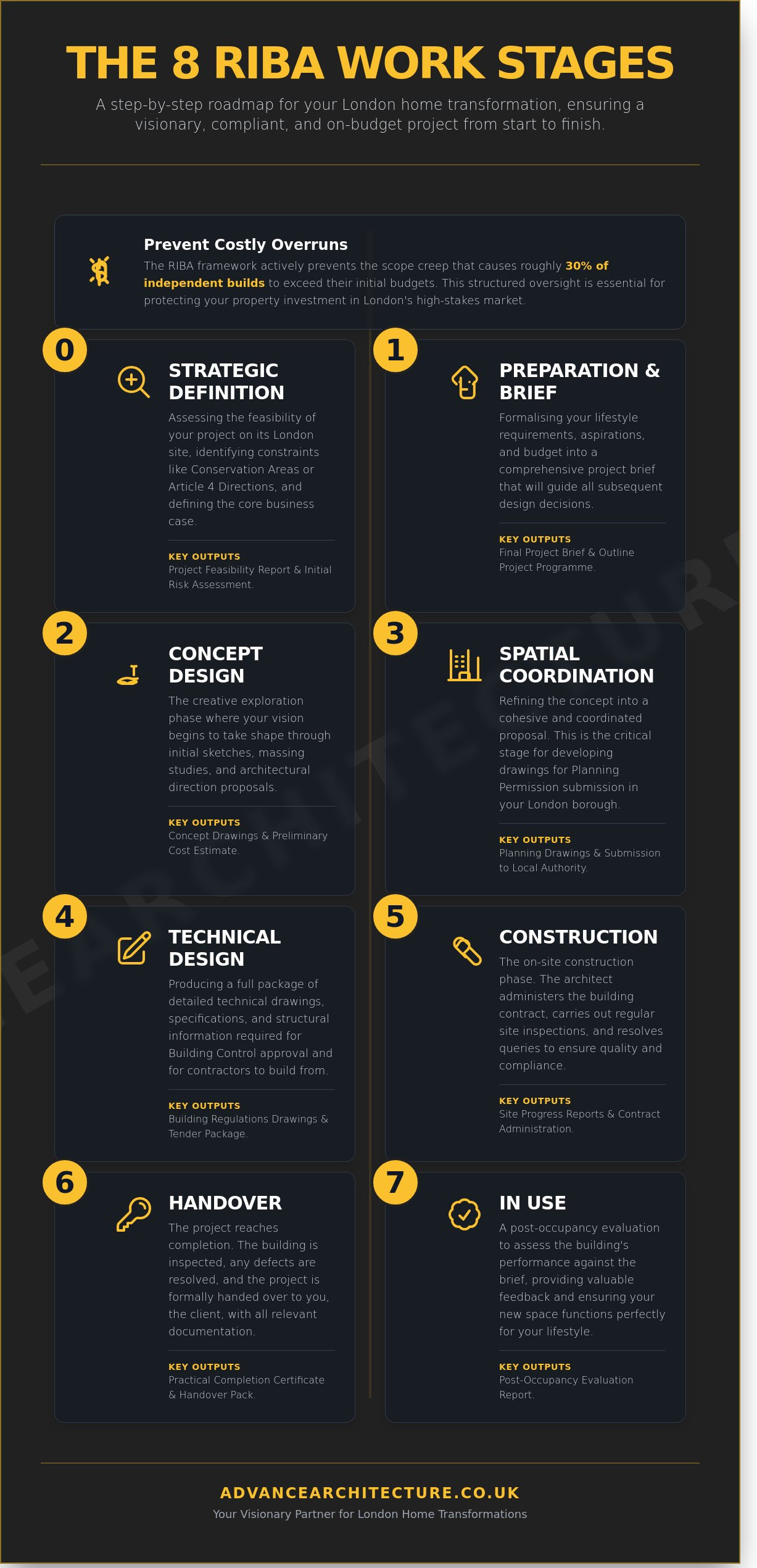 The RIBA Work Stages: A London Homeowner’s Guide to the Architectural Process in 2026