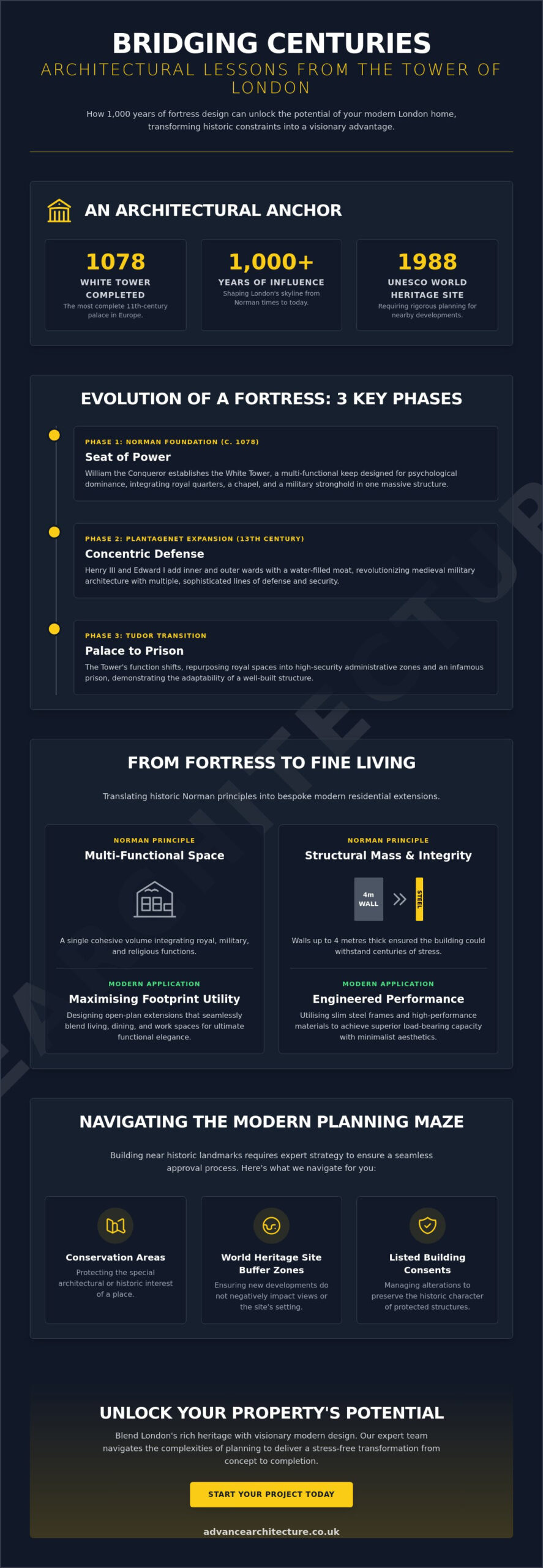 The Tower of London: An Architectural Legacy Shaping Modern London Design