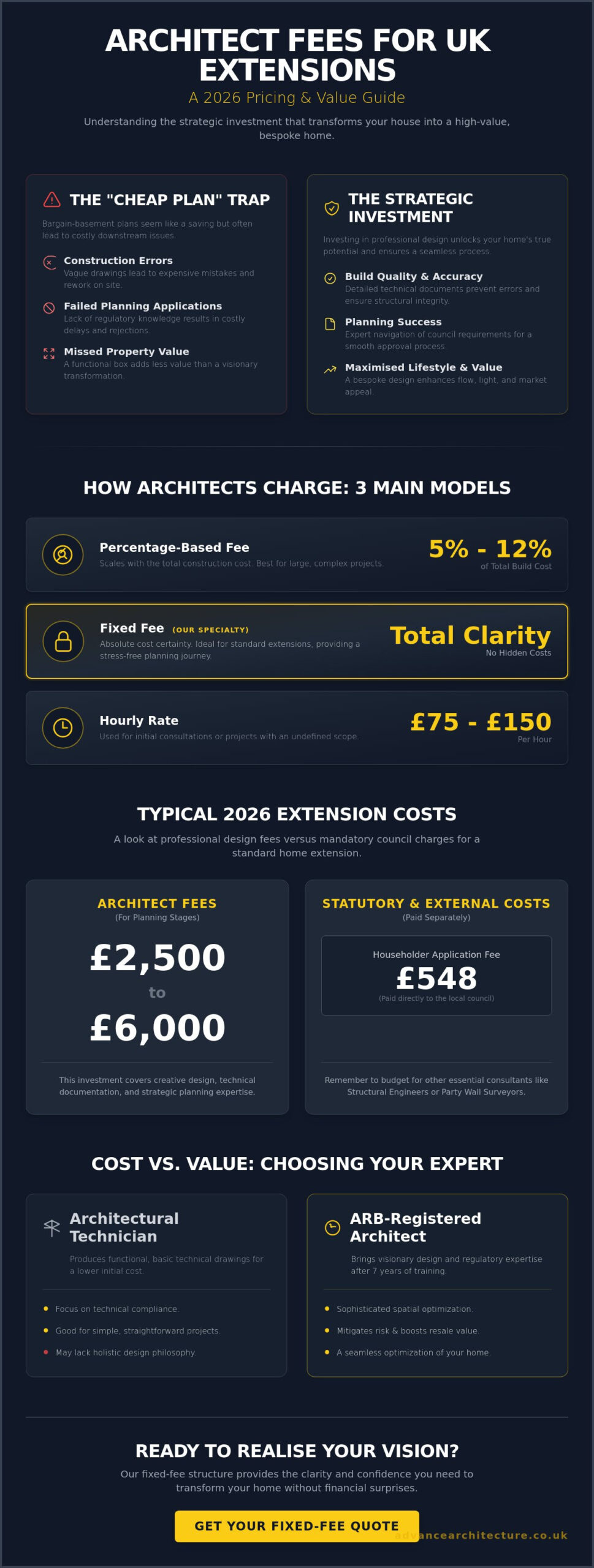 Architect Fees for Extension Plans UK: A 2026 Homeowner’s Guide to Costs - Infographic Architect Fees for Extension Plans UK: A 2026 Homeowner’s Guide to Costs