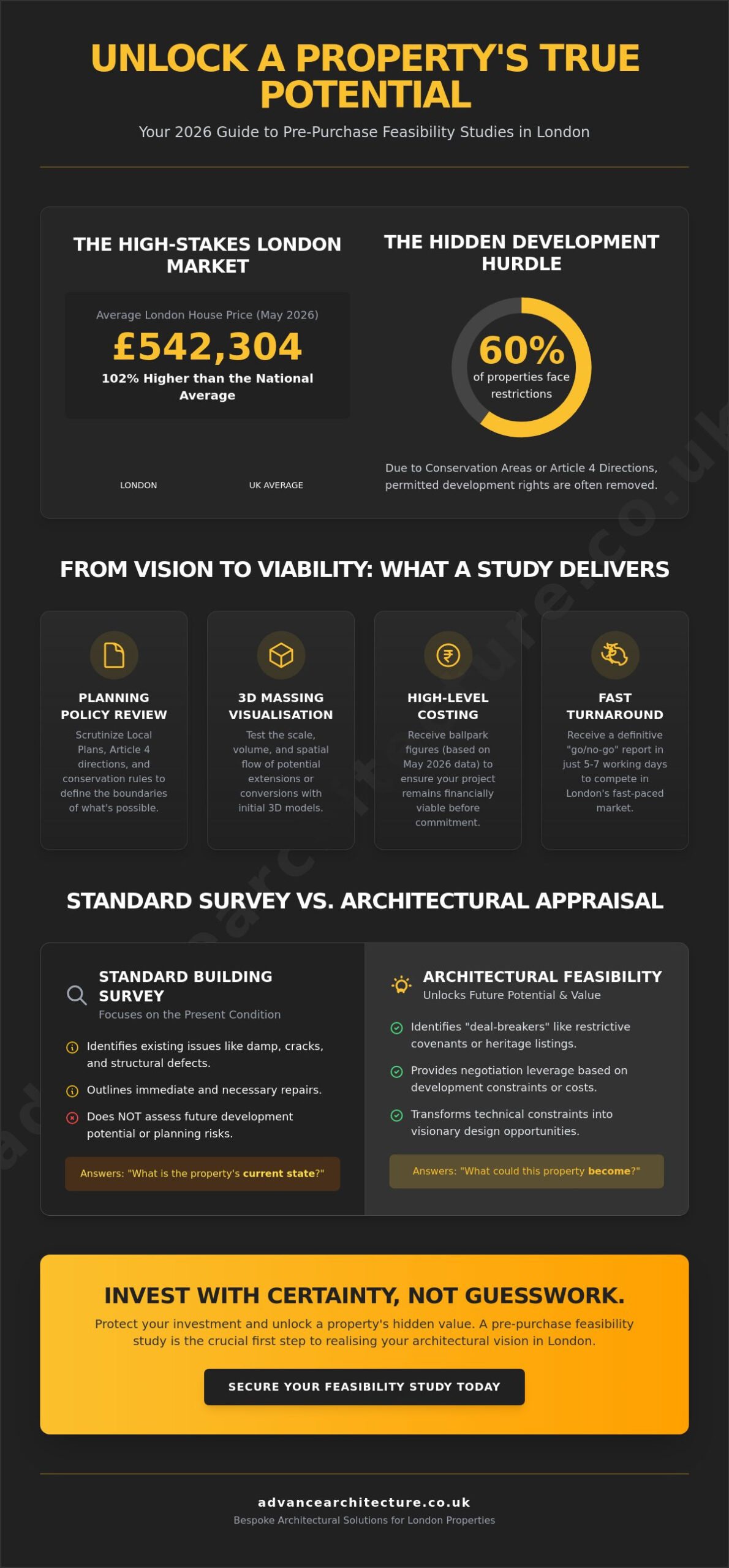 Architect for Pre-Purchase Feasibility Study London: The 2026 Buyer’s Guide - Infographic Architect for Pre-Purchase Feasibility Study London: The 2026 Buyer’s Guide
