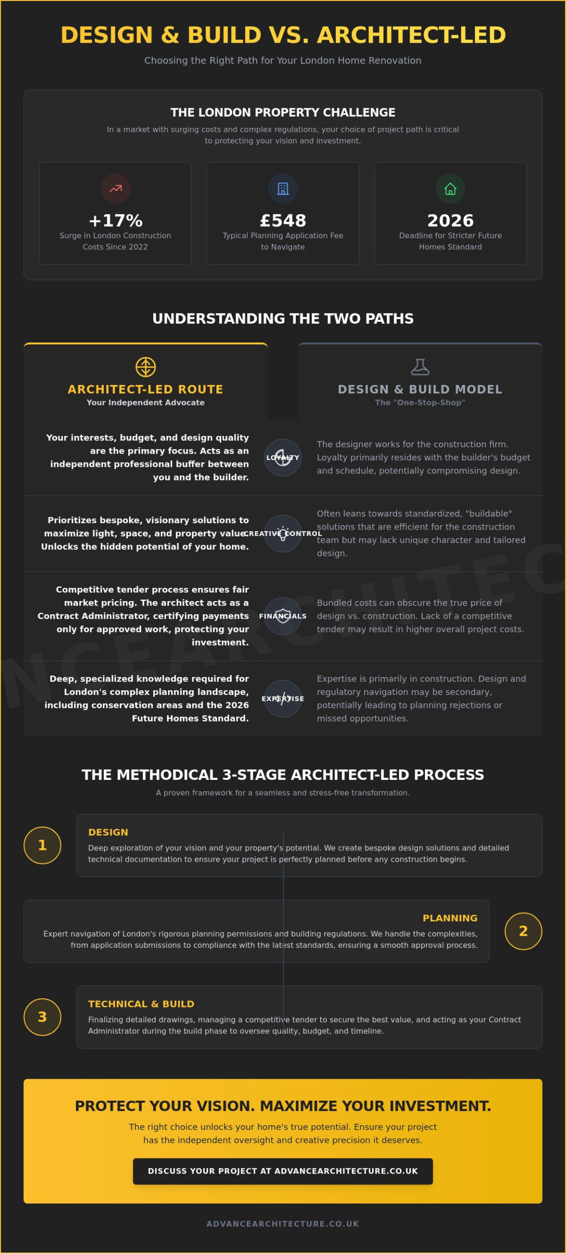 Design and Build vs Architect: Choosing the Best Route for Your London Home - Infographic Design and Build vs Architect: Choosing the Best Route for Your London Home