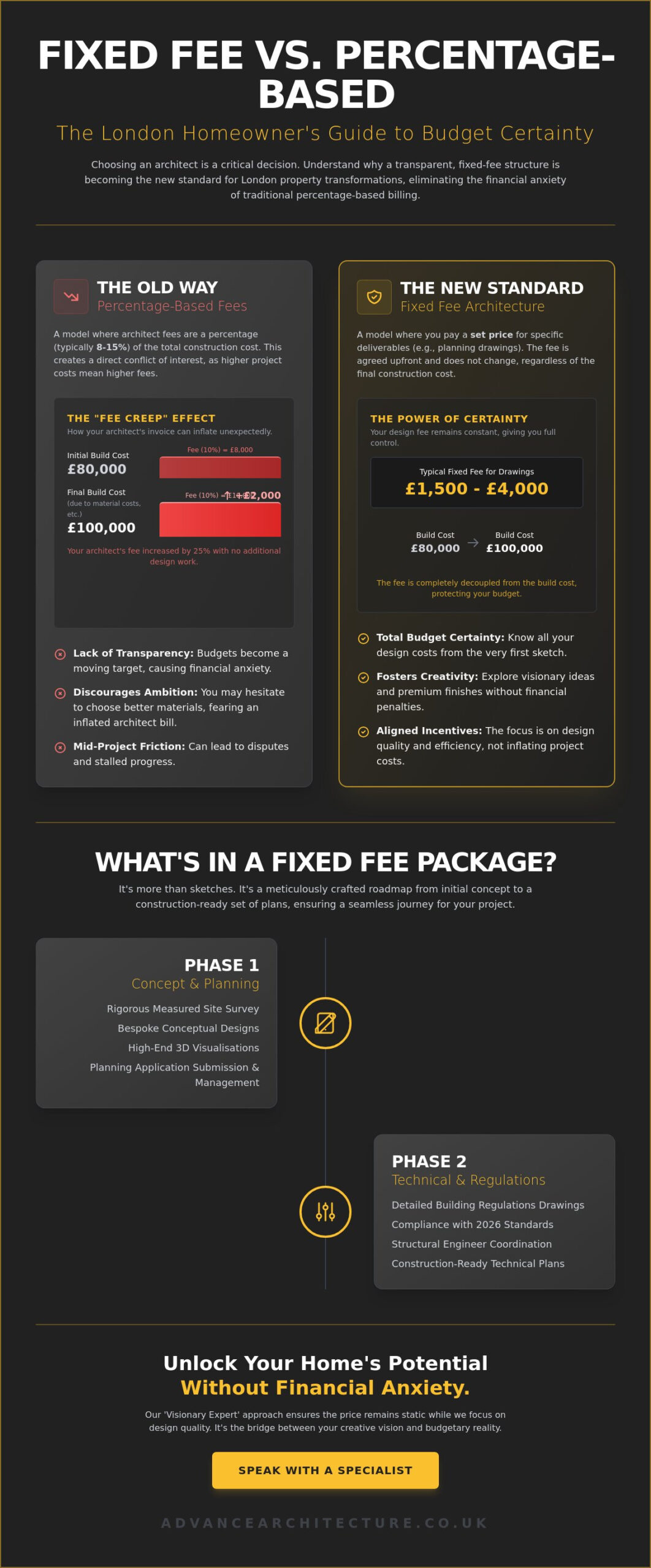 Fixed Fee Architects in London: Your 2026 Guide to Cost-Certain Design