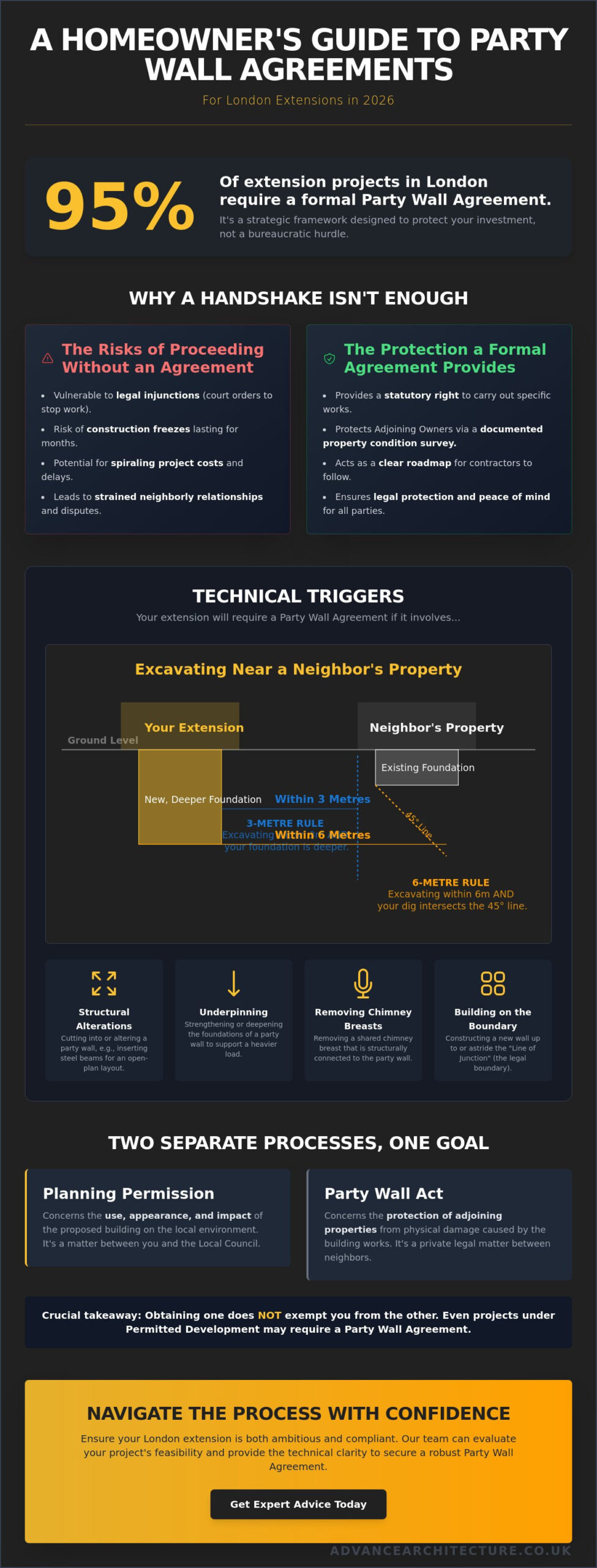 Party Wall Agreement for Extension London: The 2026 Homeowner’s Guide - Infographic Party Wall Agreement for Extension London: The 2026 Homeowner’s Guide