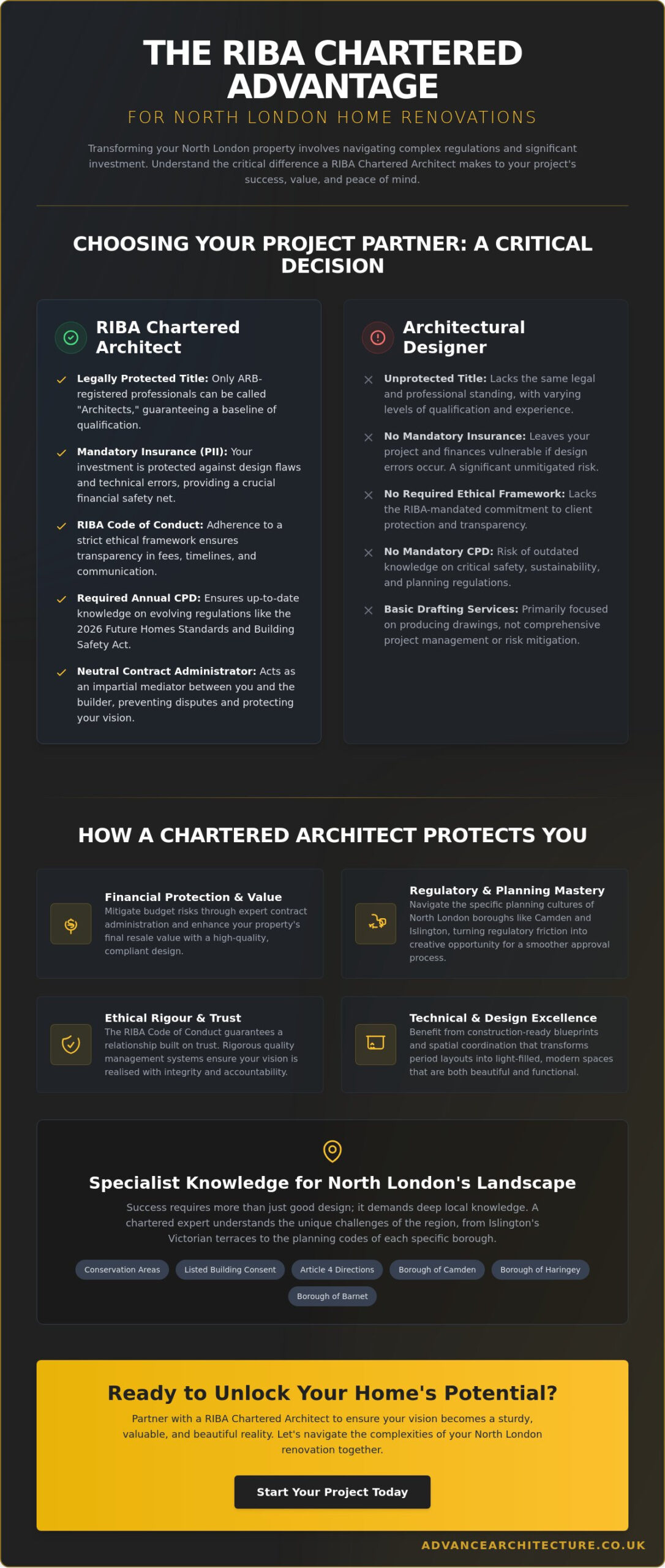 RIBA Chartered Architect in North London: Elevating Your Property in 2026 - Infographic RIBA Chartered Architect in North London: Elevating Your Property in 2026